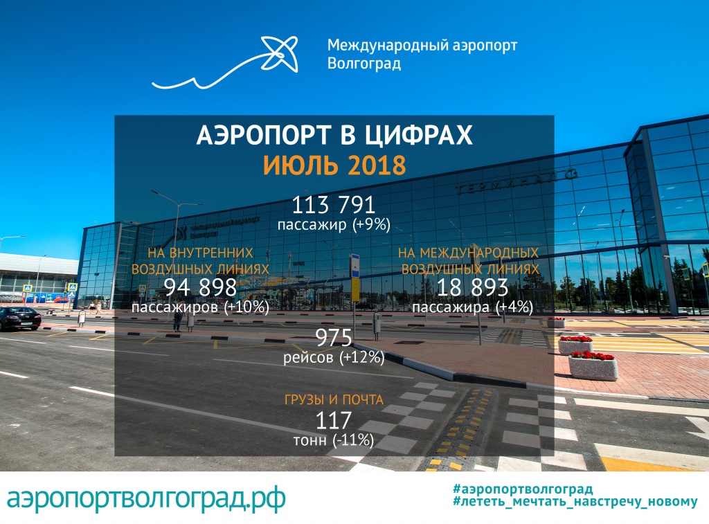 Аэропорт в цифрах. Июль 2018